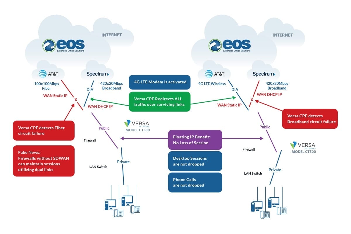 SD-Wan Automated Failover