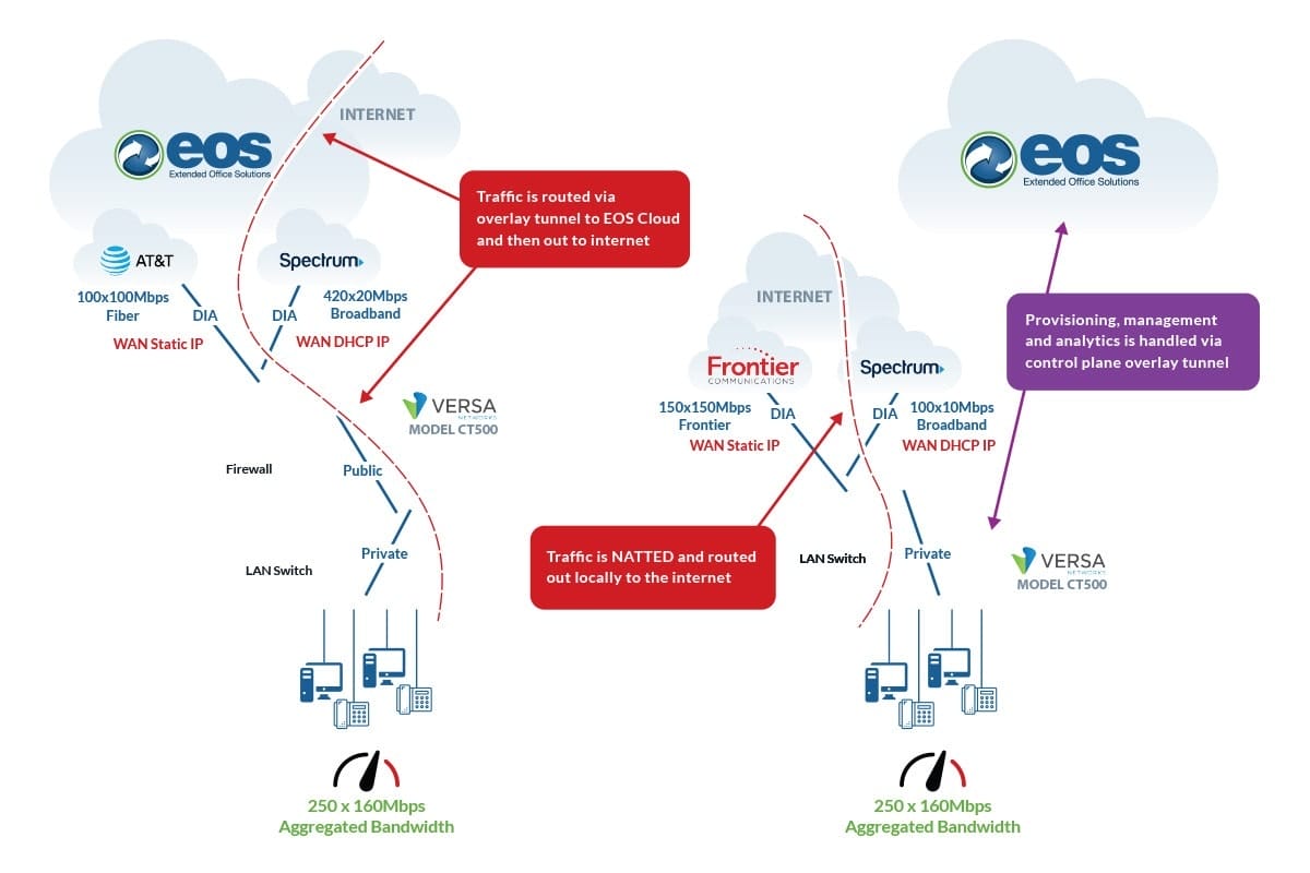 SD-Wan Bandwidth Aggregation