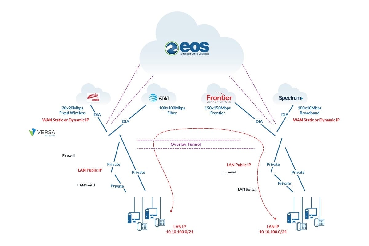 SD-Wan Site to Site Connectivity